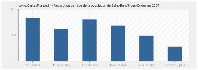 Répartition par âge de la population de Saint-Benoît-des-Ondes en 2007