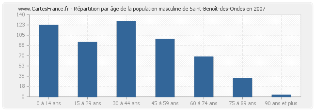 Répartition par âge de la population masculine de Saint-Benoît-des-Ondes en 2007