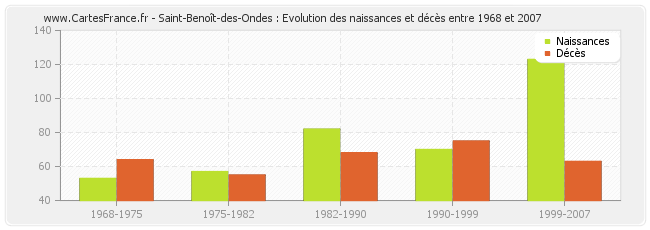 Saint-Benoît-des-Ondes : Evolution des naissances et décès entre 1968 et 2007
