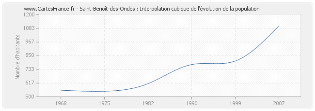 Saint-Benoît-des-Ondes : Interpolation cubique de l'évolution de la population