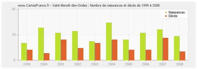 Saint-Benoît-des-Ondes : Nombre de naissances et décès de 1999 à 2008