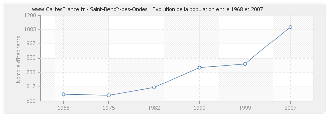 Population Saint-Benoît-des-Ondes