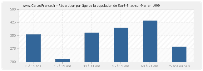 Répartition par âge de la population de Saint-Briac-sur-Mer en 1999