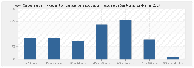 Répartition par âge de la population masculine de Saint-Briac-sur-Mer en 2007