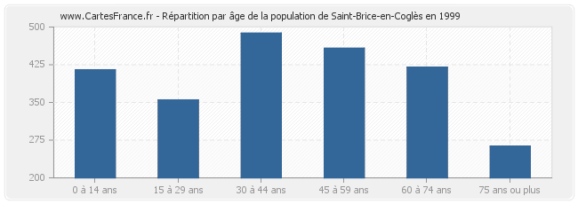 Répartition par âge de la population de Saint-Brice-en-Coglès en 1999