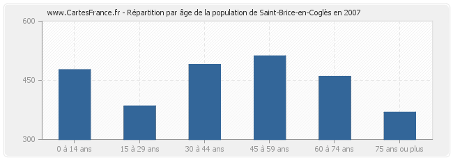 Répartition par âge de la population de Saint-Brice-en-Coglès en 2007