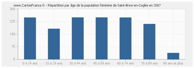 Répartition par âge de la population féminine de Saint-Brice-en-Coglès en 2007
