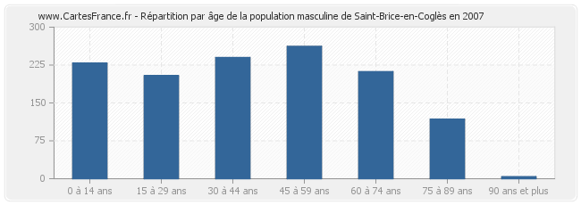 Répartition par âge de la population masculine de Saint-Brice-en-Coglès en 2007