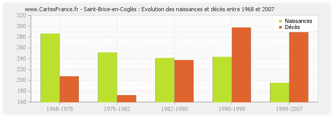 Saint-Brice-en-Coglès : Evolution des naissances et décès entre 1968 et 2007