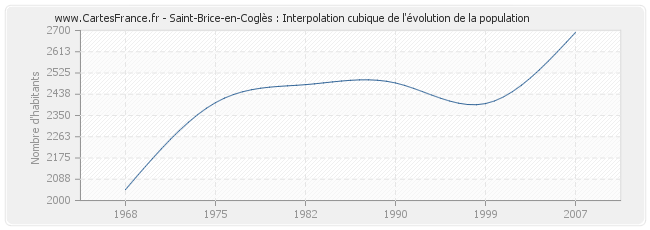 Saint-Brice-en-Coglès : Interpolation cubique de l'évolution de la population