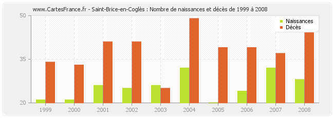 Saint-Brice-en-Coglès : Nombre de naissances et décès de 1999 à 2008