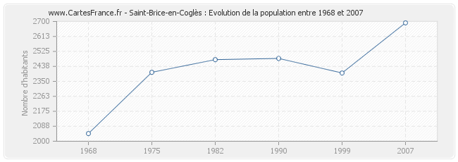 Population Saint-Brice-en-Coglès