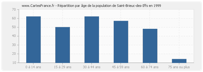 Répartition par âge de la population de Saint-Brieuc-des-Iffs en 1999