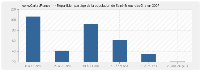 Répartition par âge de la population de Saint-Brieuc-des-Iffs en 2007