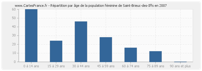 Répartition par âge de la population féminine de Saint-Brieuc-des-Iffs en 2007