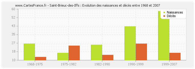 Saint-Brieuc-des-Iffs : Evolution des naissances et décès entre 1968 et 2007