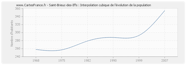Saint-Brieuc-des-Iffs : Interpolation cubique de l'évolution de la population