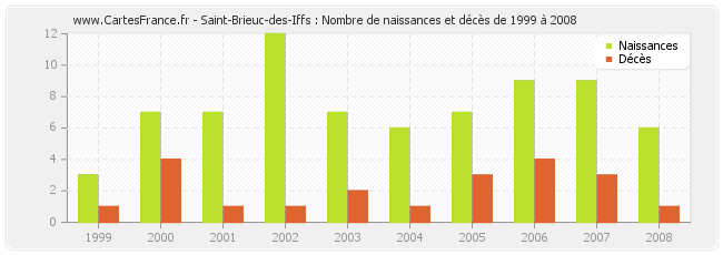 Saint-Brieuc-des-Iffs : Nombre de naissances et décès de 1999 à 2008