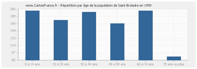 Répartition par âge de la population de Saint-Broladre en 1999