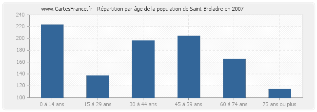 Répartition par âge de la population de Saint-Broladre en 2007