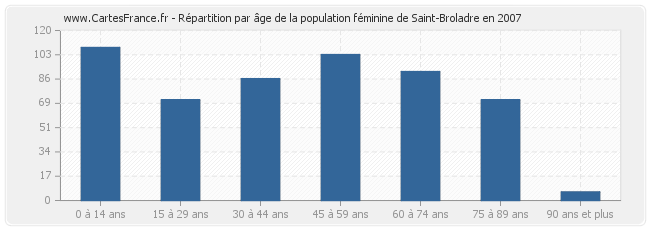 Répartition par âge de la population féminine de Saint-Broladre en 2007