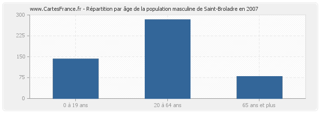 Répartition par âge de la population masculine de Saint-Broladre en 2007