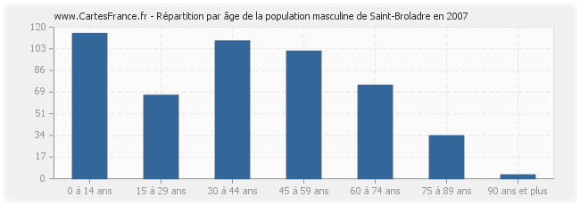 Répartition par âge de la population masculine de Saint-Broladre en 2007