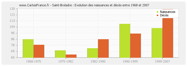 Saint-Broladre : Evolution des naissances et décès entre 1968 et 2007