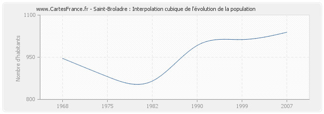 Saint-Broladre : Interpolation cubique de l'évolution de la population
