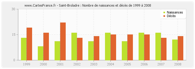Saint-Broladre : Nombre de naissances et décès de 1999 à 2008