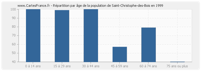 Répartition par âge de la population de Saint-Christophe-des-Bois en 1999