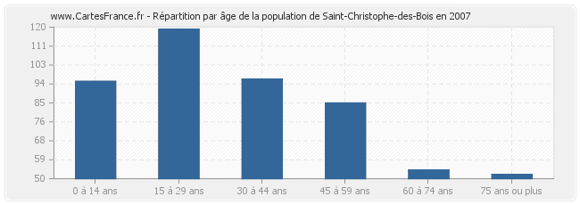 Répartition par âge de la population de Saint-Christophe-des-Bois en 2007