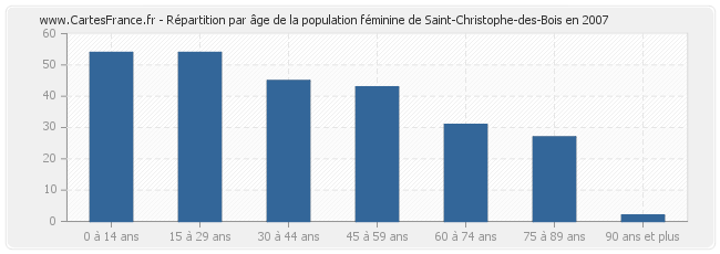 Répartition par âge de la population féminine de Saint-Christophe-des-Bois en 2007