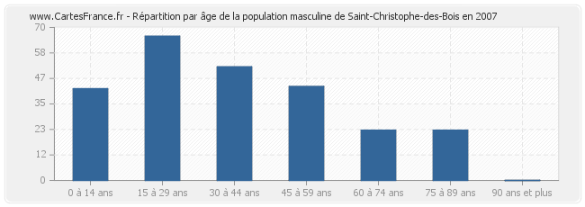 Répartition par âge de la population masculine de Saint-Christophe-des-Bois en 2007