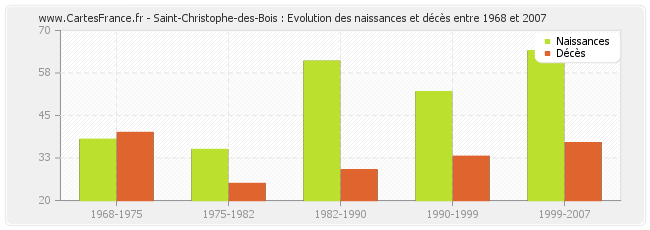 Saint-Christophe-des-Bois : Evolution des naissances et décès entre 1968 et 2007