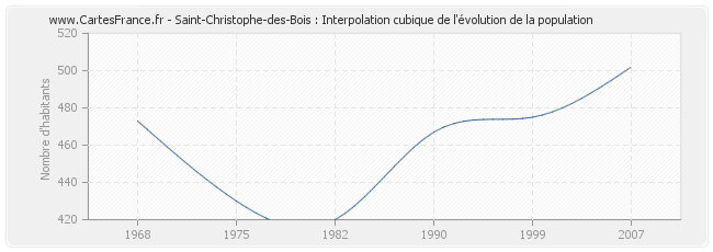 Saint-Christophe-des-Bois : Interpolation cubique de l'évolution de la population