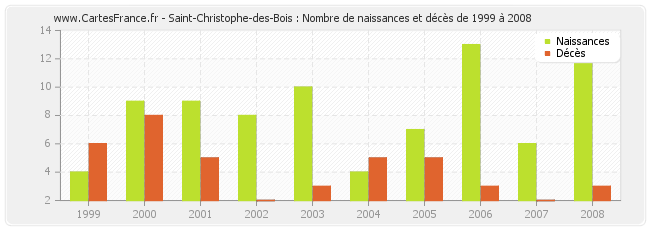 Saint-Christophe-des-Bois : Nombre de naissances et décès de 1999 à 2008