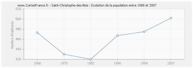 Population Saint-Christophe-des-Bois