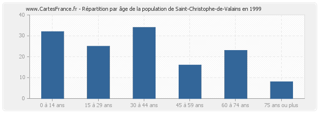 Répartition par âge de la population de Saint-Christophe-de-Valains en 1999