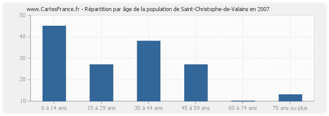 Répartition par âge de la population de Saint-Christophe-de-Valains en 2007