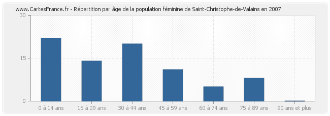 Répartition par âge de la population féminine de Saint-Christophe-de-Valains en 2007