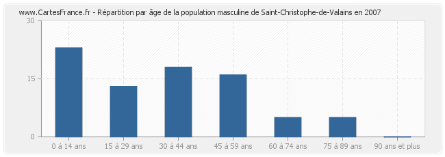 Répartition par âge de la population masculine de Saint-Christophe-de-Valains en 2007
