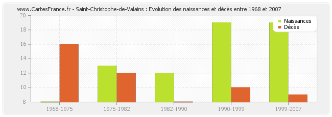 Saint-Christophe-de-Valains : Evolution des naissances et décès entre 1968 et 2007