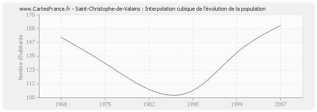 Saint-Christophe-de-Valains : Interpolation cubique de l'évolution de la population