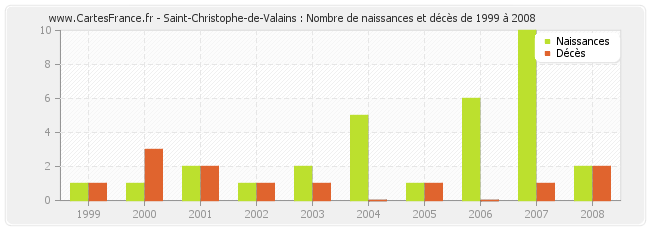 Saint-Christophe-de-Valains : Nombre de naissances et décès de 1999 à 2008