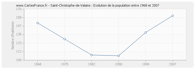 Population Saint-Christophe-de-Valains