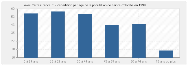 Répartition par âge de la population de Sainte-Colombe en 1999