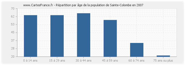 Répartition par âge de la population de Sainte-Colombe en 2007