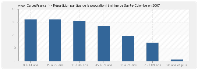 Répartition par âge de la population féminine de Sainte-Colombe en 2007