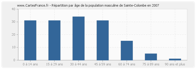 Répartition par âge de la population masculine de Sainte-Colombe en 2007